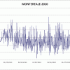 Montereale: grafici sequenza sismica