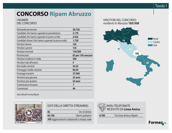 Concorso-Abruzzo-scheda-riassuntiva