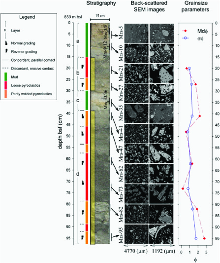 Figura 3. Stratigrafia di una carota prelevata a 893 m di profondità nel settore centrale del Marsili (colonna a sinistra), immagini al microscopio elettronico delle scorie vulcaniche (colonna al centro), e risultati delle analisi granulometriche di campioni selezionati (colonna a destra)