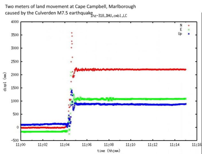 Il grafico mostra lo spostamento della posizione del GPS presso la stazione di Cape Campbell, distretto di Marlborough (a circa 100 chilometri da Wellington). 