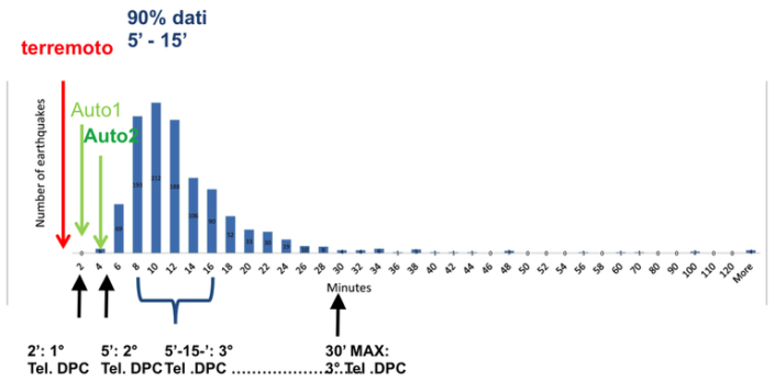 Tempistica delle comunicazioni al DPC e al pubblico dei dati sui terremoti. Il picco della distribuzione indica più o meno la media (circa 10 minuti) del tempo necessario ai sismologi in turno per ricalcolare le coordinate ipocentrali e la magnitudo. Le localizzazioni automatiche sono disponibili in 2 minuti circa.